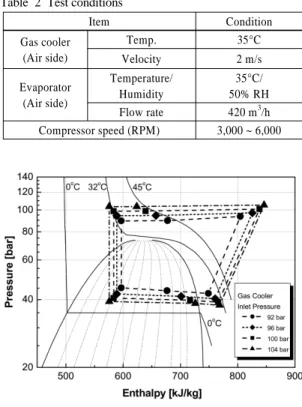 Table 2 Test conditions