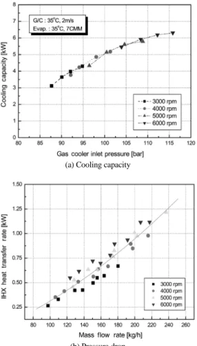 Fig. 9 Temperature distribution of the evaporator