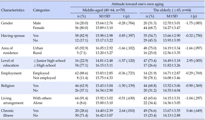 Table 1. Attitude toward One's Own Aging by Sociodemographic Characteristics (N=134)
