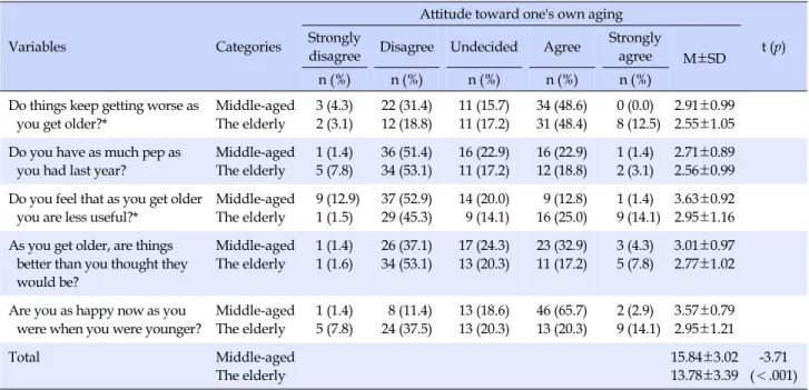 Table 2. Attitude toward One’s Own Aging for the Middle-aged and the Elderly (N=134)
