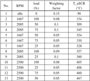 Table 2 Test conditions of ESC mode
