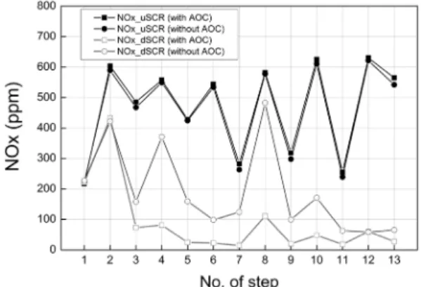 Fig. 3 NO x  reduction rates with respect to surface velocity  and temperature of upstream SCR (SCR 7.2L, without  AOC)