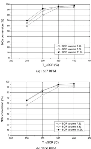 Fig. 5 The effect of AOC on NO x  reduction rate (ESC mode  result) g/kWh로  환산하여  얻은  NO x 저감율을  나타낸다