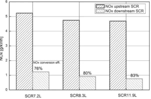 Fig. 8 The effect of SCR volume on NOx reduction rate  (ESC mode result)