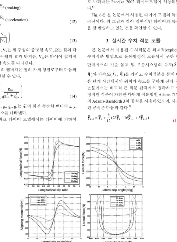Fig. 6 Tire model characteristics curves 과  횡슬립각은  일반적인  식  (12)와  식  (13)을  통하여 각각  계산할  수  있다.XeXXeeV -ΩRk=-(braking)VV -ΩR=-(acceleration)ΩR (12)-1syXα=tanVV⎛⎞⎜⎟⎜⎟⎝⎠ (13)여기서, Vx는  휠  중심의  종방향  속도, Ω는  휠의  각속도, Re는  휠의  효과  반지름, Vsy는  타이어  접지점의  횡방향  속도를