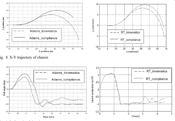 Fig. 9 Roll angle of chassis