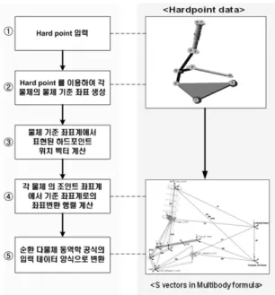 Fig. 11 Flow chart of data transforming algorithm