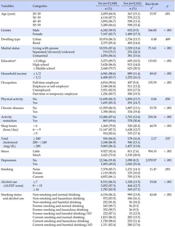Table 1. Differences of Suicidal Ideation by Sociodemographics and Health-related Characteristics