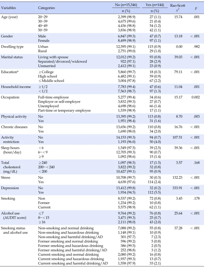 Table 2. Differences of Suicidal Attempts by Sociodemographics and Health-related Characteristics