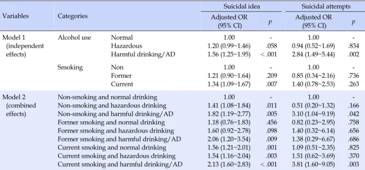 Table 3. Independent Effects and Combined Effects of Smoking Status and Alcohol Use on Suicidal Ideation and Suicidal  Attempts