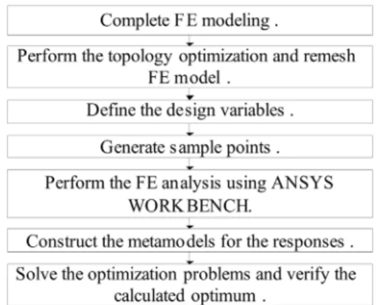Fig. 7 Design process