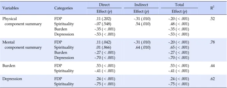 Table 3. Standardized Direct, Indirect and Total Effects of Study Variables  (N=129)