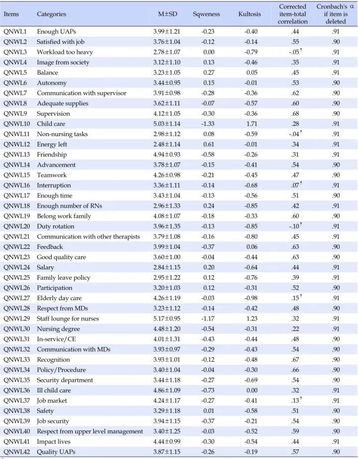 Table 2. Item Analysis  (N=309)