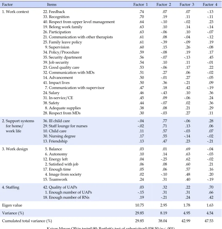 Table 3. Factor Loading from Exploratory Factor Analysis for QNWL  (N=309)
