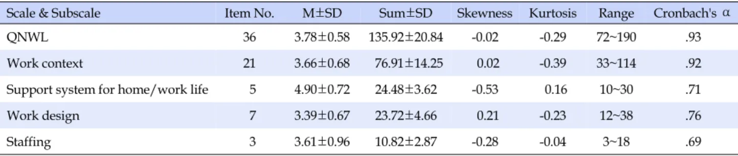 Table 4. Reliability for QNWL and Mean Score for Each Item  (N=309) Scale &amp; Subscale Item No