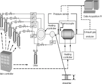 Fig. 1 Schematic diagram of Urea-SCR system