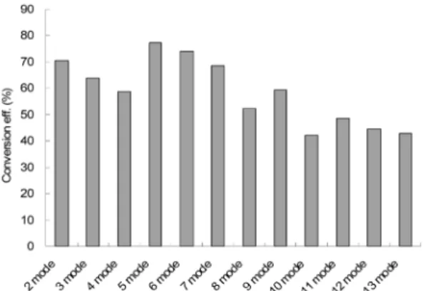 Fig. 13 The effect of SCR on engine power 