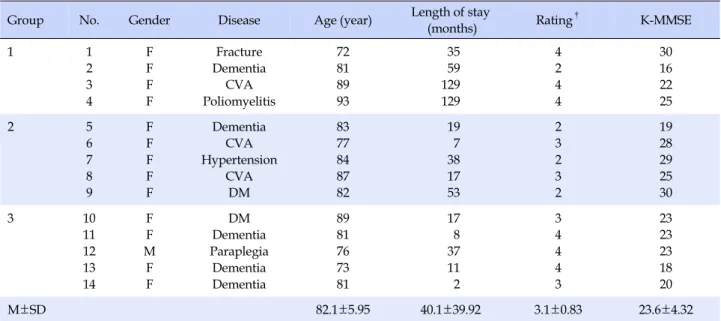 Table 1. Characteristics of the Elderly Residents of Long-term Care Facilities (N=14)