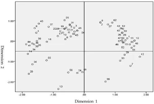 Figure 1. The result of multidimensional scale (1*2 dimension).