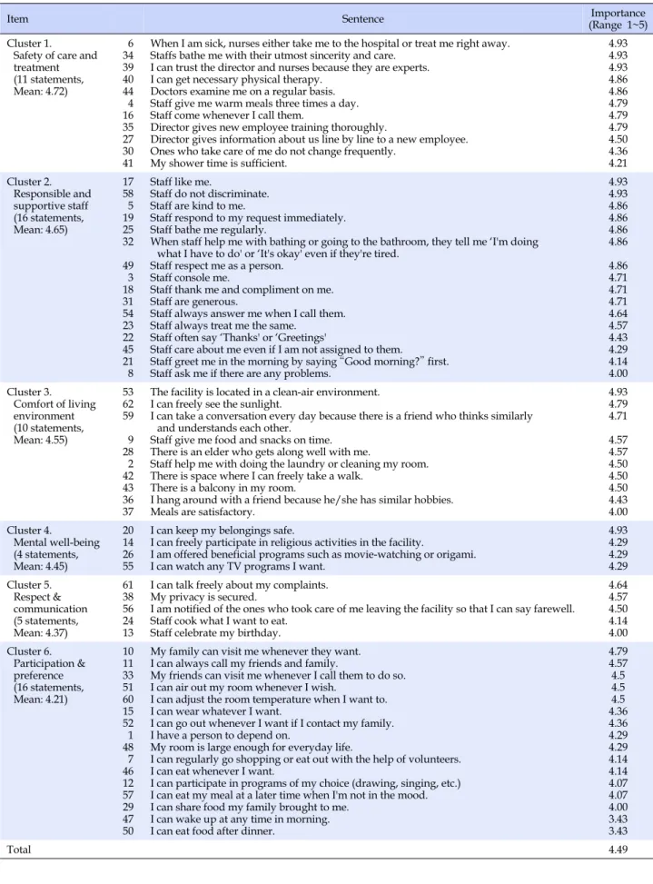 Table 2. Core Statements and Clusters for Good Service Experience of the Elderly Residents of Long-term Care Facilities