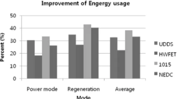 Fig. 11 Improvement of fuel usage
