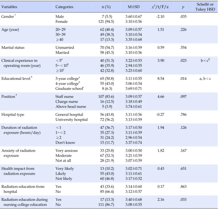 Table 1. Differences of Radiation Protection Behaviors by Participant's General and Radiation related Job Characteristics (N=128)
