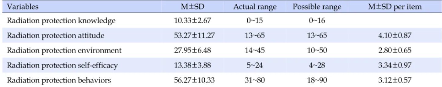 Table 2. Descriptive Statistics of Main Variables  (N=128)