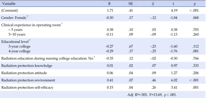 Table 4. Factors Affecting Radiation Protection Behaviors  (N=128)