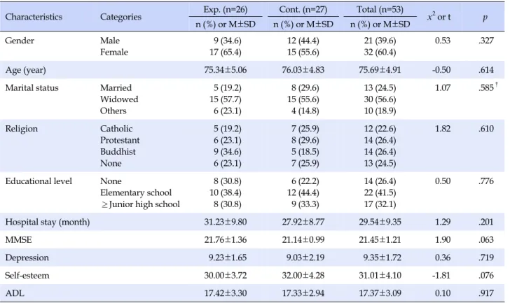 Table 2. Homogeneity Test of Experimental Group and Control Group  (N=53)