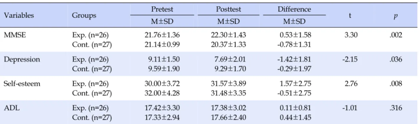 Table 3. Comparison of Dependent Variables between Two Groups after Intervention  (N=53)
