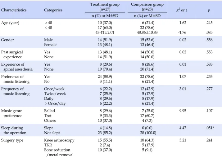 Table 1. Homogeneity of General Characteristics between Treatment Group and Comparison Group (N=55) Characteristics Categories Treatment group(n=27) Comparison group(n=28) x 2  or t p n (%)  or  M±SD n (%)  or  M±SD Age (year) ＞40 ≤40 10 (37.0)17 (63.0) 43