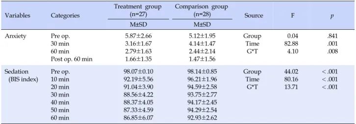 Table 3. Differences in Anxiety and Sedation between Treatment Group and Comparison Group (N=55)