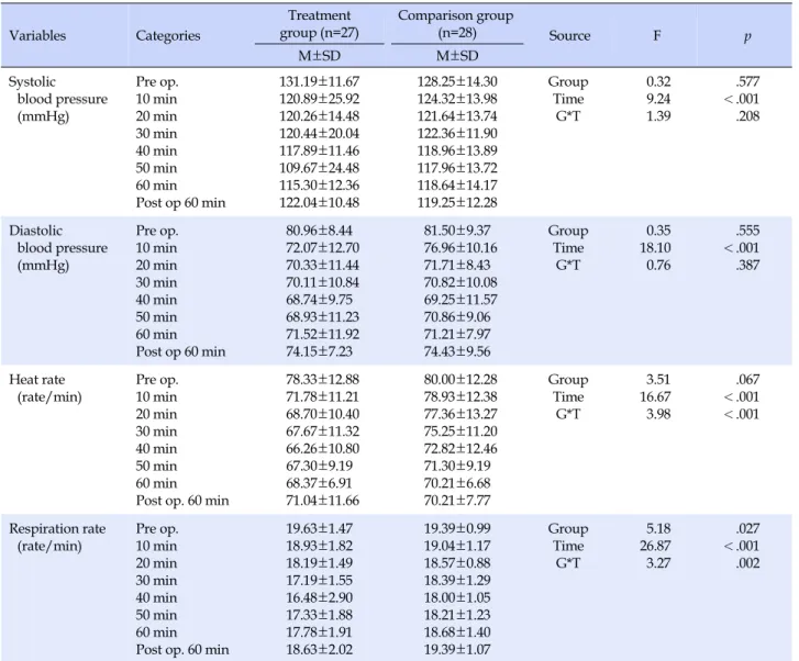 Table 5. Differences in Vital Signs between Treatment Group and Comparison Group (N=55)