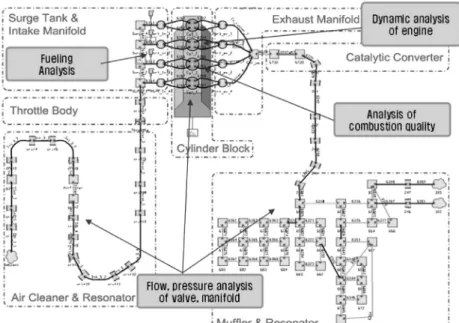Fig. 1 Engine simulation model for parametric study