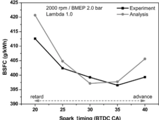 Fig. 2 Experimental and simulated BSFC at 1600 rpm Fig. 4 Experimental and simulated BSFC at 2000 rpm