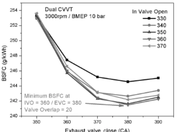 Fig. 10 Pumping loss change for 1st cylinder