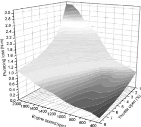 Fig. 12 Pumping loss of 2, 3 cylinder-deactivation model