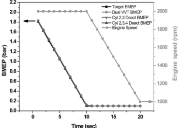 Fig. 16 Target speed and load at transient mode Fig. 18 Target speed and load at regeneration mode