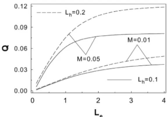 Fig. 2 Heat loss versus the fin length (  = 0.5, M f = 10, L b = 0.1,   = 1)
