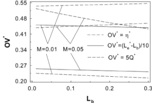 Fig. 3 Optimum values vs. the inside fluid convection cha- cha-racteristic number (  = 0.5, L b = 0.1, L h = 0.15,   = 1) 론에서  언급된  다른  몇몇  최적의  열손실과  같이  핀 의  설계에  도움이  되리라  생각된다