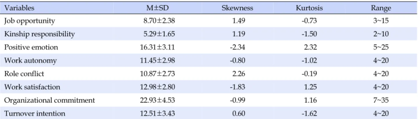 Table 1. Descriptive Statistics of Study Variables (N=306)