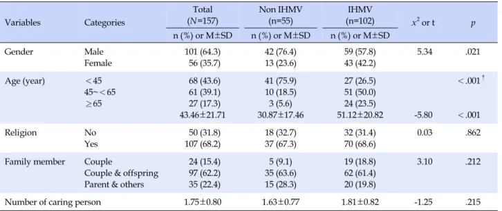 Table 1. Comparisons of General Characteristics by Applied Method of HMV (N=157) Variables Categories Total (N=157) Non IHMV(n=55) IHMV (n=102) x 2  or t p  n (%)  or  M±SD n (%)  or  M±SD n (%)  or  M±SD Gender Male Female 101 (64.3) 56 (35.7) 42 (76.4)13