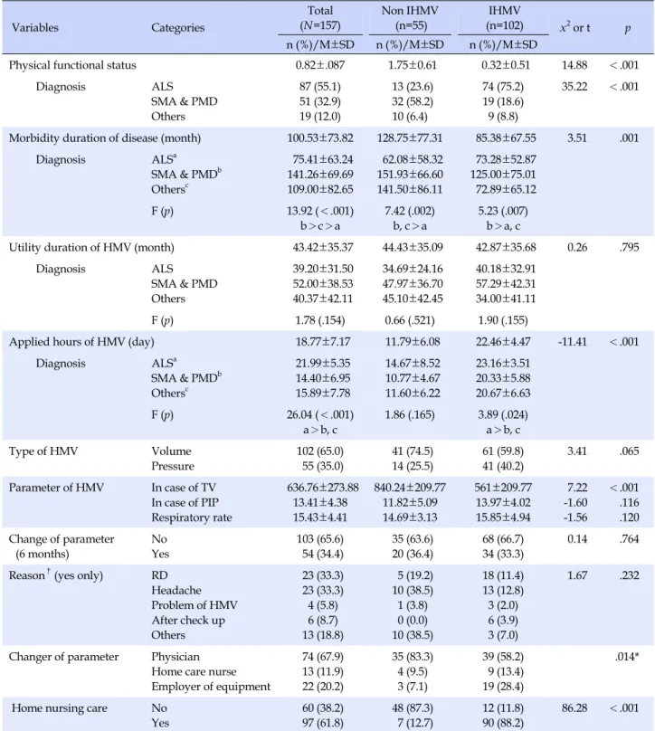 Table 2. Comparisons of Disease related Characteristics by Applied Method of HMV  (N=157)  Variables Categories Total (N=157) Non IHMV(n=55)  IHMV (n=102) x 2  or t p  n (%)/M±SD n (%)/M±SD n (%)/M±SD