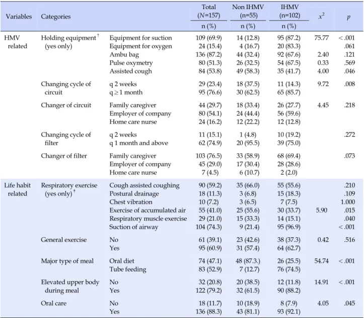 Table 3. Comparisons of Self Care by Applied Method of HMV (N=157)  Variables Categories Total (N=157) Non IHMV(n=55)  IHMV (n=102) x 2 p n (%) n (%) n (%) HMV  related Holding equipment †(yes only)