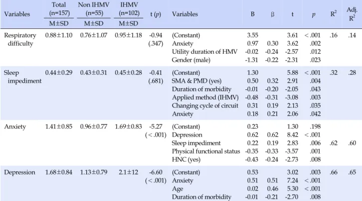 Table 4. Comparisons by Applied Method and Influencing Factors on Respiratory Difficulty, Sleep Impediment, Anxiety, and  Depression (N=157) Variables Total (n=157) Non IHMV(n=55)  IHMV (n=102) t (p) Variables B β t p R 2 Adj