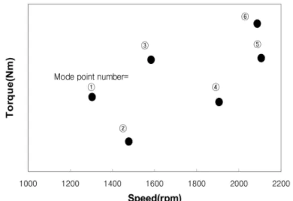 Fig. 1 Performance test condition considering engine cali- cali-bration