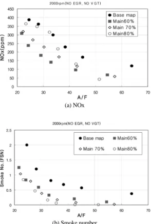 Fig. 3 Comparisons of BSFC according to injection ratio of  split injection