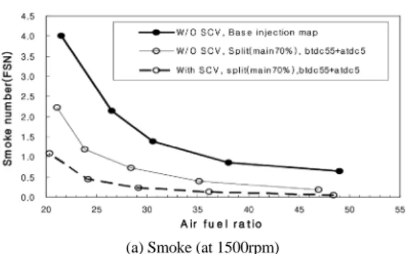 Fig. 8 Effects of the SCV(swirl control valve) on the emis- emis-sion performances Fig
