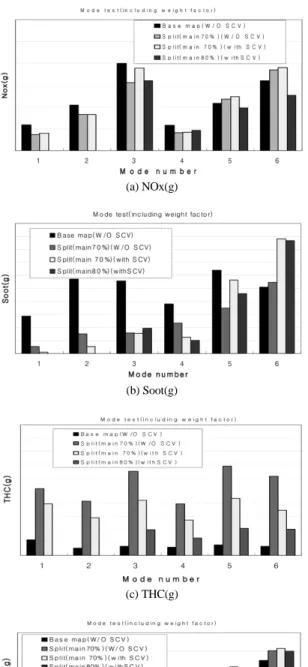 Fig. 11 Comparisons of test results at each mode points