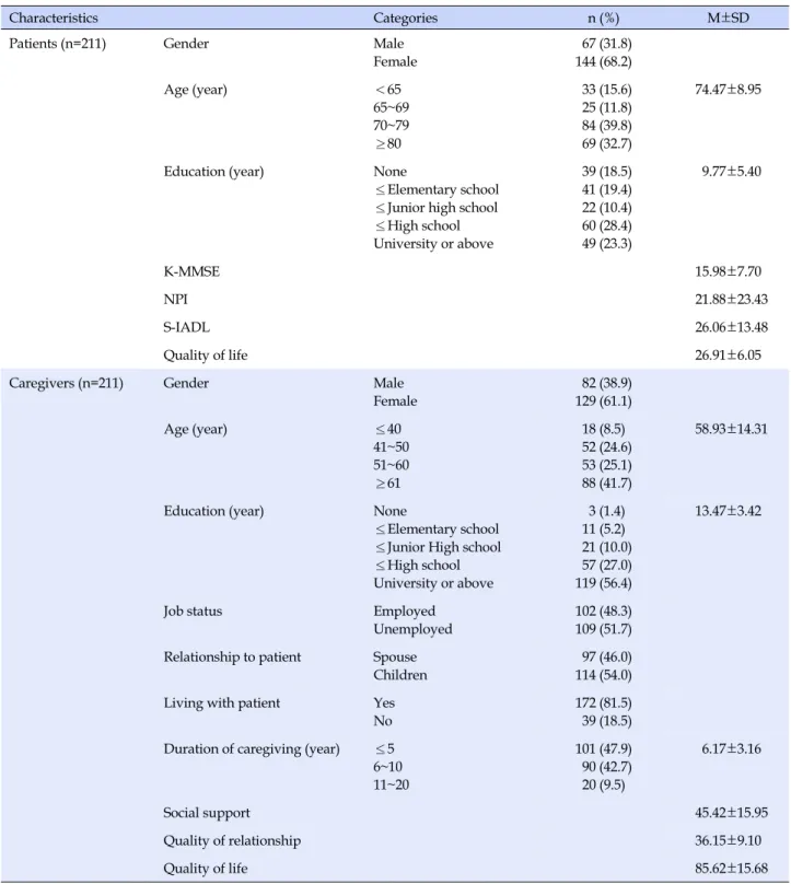 Table 1. General and Clinical Characteristics of the Patients with Alzheimer's Disease and their Caregivers (N=422)